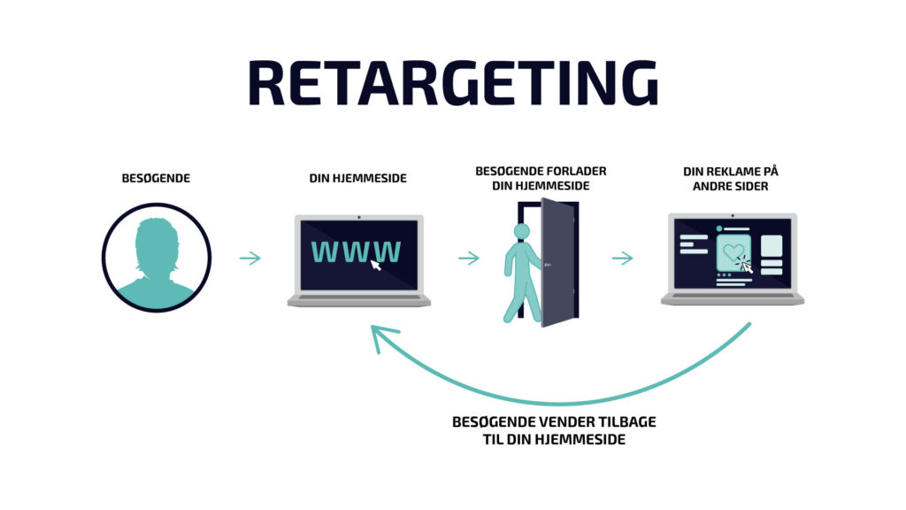 Specialister i digital marketing og retargeting